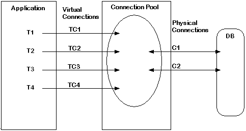Description of connection_pooling.gif is in surrounding text