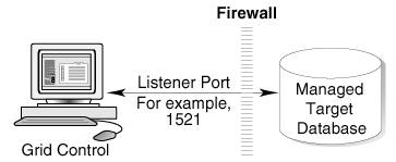Description of firewall_gridcontrol_managed_db.gif follows