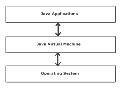 Text description of jvmlayer.gif follows.