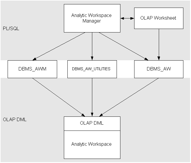 Diagram of relationships among GUIs, APIs, and OLAP DML.
