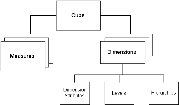 Diagram of the logical multidimensional model.