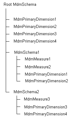 Text description of mdmschma.gif follows.