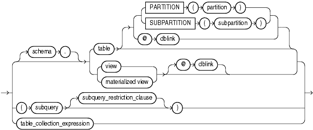 Description of DML_table_expression_clause.gif follows