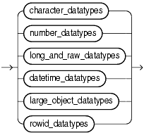 Description of Oracle_built_in_datatypes.gif follows