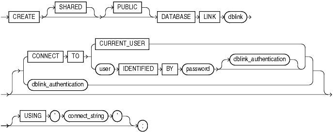 Description of create_database_link.gif follows