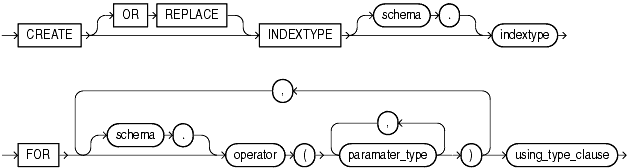 Description of create_indextype.gif follows