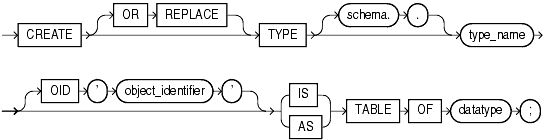 Description of create_nested_table_type.gif follows