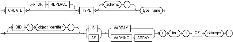 Description of create_varray_type.gif follows