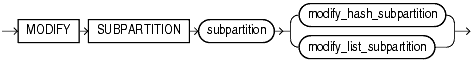Description of modify_table_subpartition.gif follows