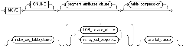 Description of move_table_clause.gif follows