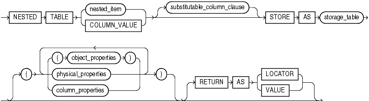 Description of nested_table_col_properties.gif follows