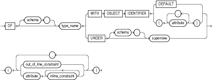 Description of object_view_clause.gif follows