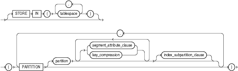Description of on_comp_partitioned_table.gif follows
