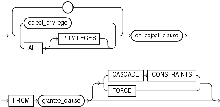 Description of revoke_object_privileges.gif follows