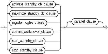 Description of standby_database_clauses.gif follows