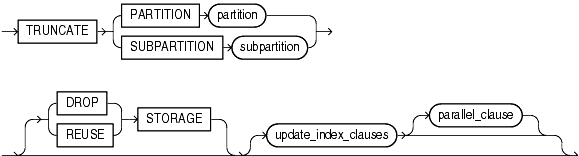 Description of truncate_partition_subpart.gif follows
