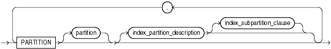 Description of update_index_partition.gif follows