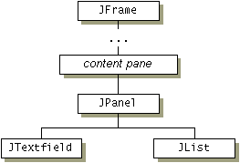 JFrame Hierarchy