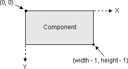 A component's coordinate system.